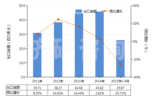 2011-2015年9月中國(guó)氨芐青霉素三水酸(HS29411012)出口總額及增速統(tǒng)計(jì)
